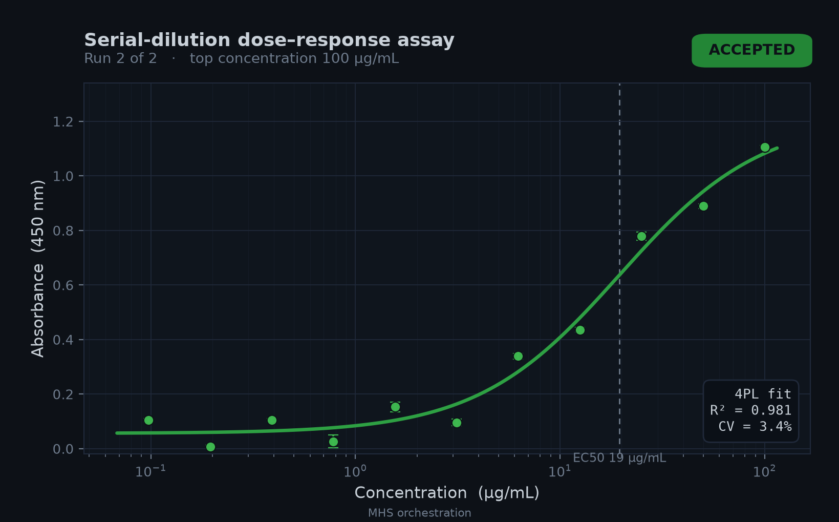 Dose-response curve from Run 2, accepted with a clean fit (R² = 0.981)