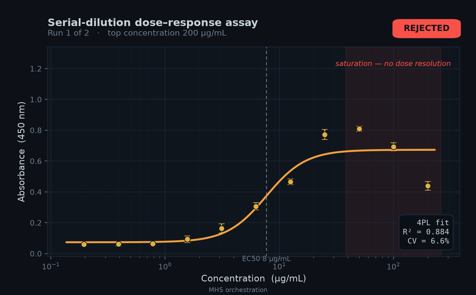 Dose-response curve from Run 1, rejected due to saturation above 40 µg/mL (R² = 0.884)