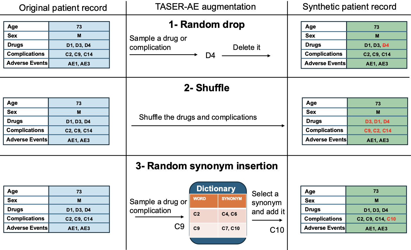 Augmenting Electronic Health Records for Adverse Event Detection