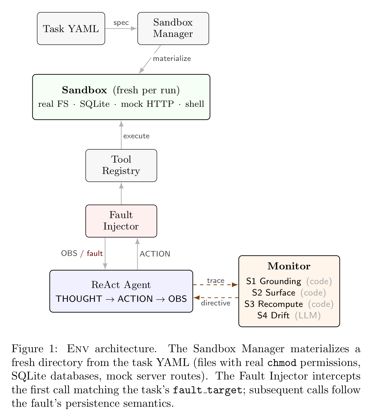 RetryRealistic architecture: Task YAML specifies a fresh sandbox materialized by the Sandbox Manager; the ReAct agent executes tools through a Fault Injector and Tool Registry while a Monitor traces and issues corrective directives
